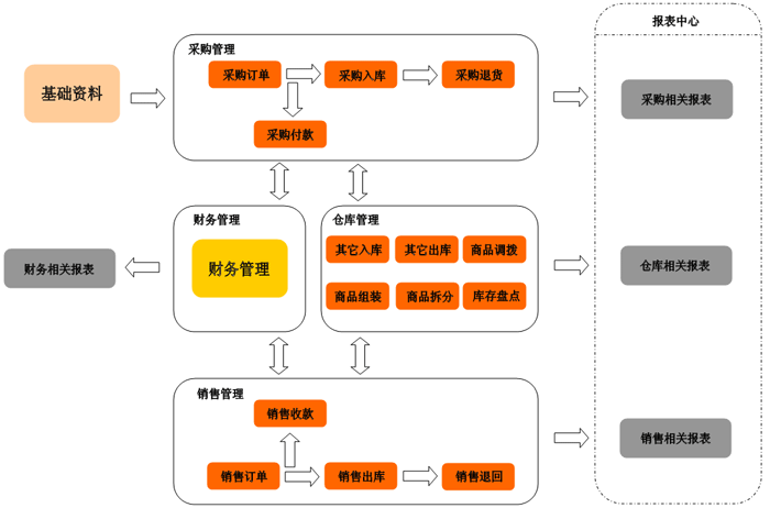 大理进销存软件